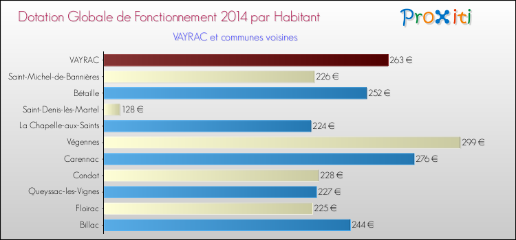 Montant des dotations globales de fonctionnement DGF par Habitant pour VAYRAC et les communes proches en 2014. Comparaison des des dotations globales de fonctionnement DGF par habitant pour VAYRAC et les communes voisines en 2014.