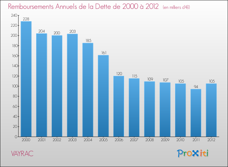 Evolution de l'annuité de la dette pour la commune de VAYRAC de 2000 à 2012 Annuités de la dette pour VAYRAC de 2000 à 2012