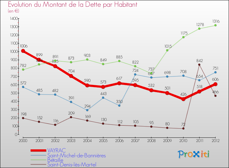 Evolution de la dette par habitant pour la commune de VAYRAC et les communes proches de 2000 à 2012 Comparaison de la dette par habitant pour VAYRAC et les communes voisines de 2000 à 2012