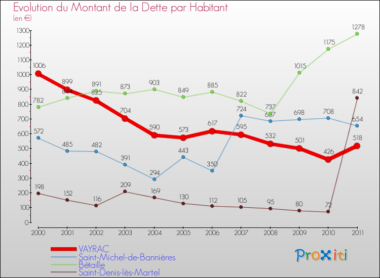 Evolution de la dette par habitant pour la commune de VAYRAC et les communes proches Comparaison de la dette par habitant pour VAYRAC et les communes voisines