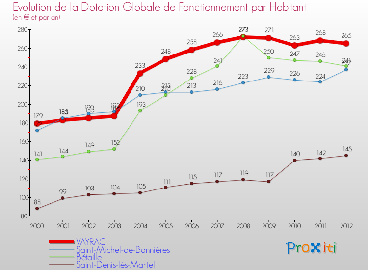 Evolution et montant de la dotation globale de fonctionnement par Habitant pour VAYRAC et les communes proches Comparaison des dotations globales de fonctionnement par habitant pour VAYRAC et les communes voisines