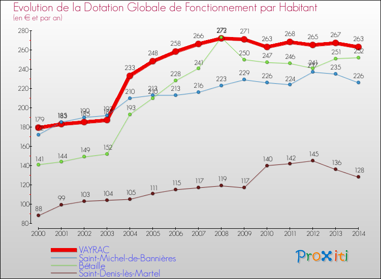 Evolution et montant de la dotation globale de fonctionnement par Habitant pour VAYRAC et les communes proches de 2000 à 2014. Comparaison des dotations globales de fonctionnement par habitant pour VAYRAC et les communes voisines de 2000 à 2014.