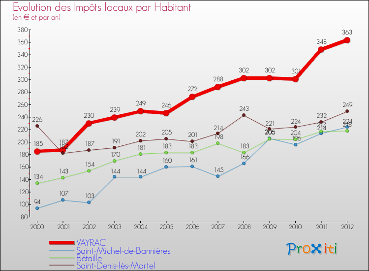 Evolution et montant des impôts locaux par Habitant pour VAYRAC et les communes proches Comparaison des impôts locaux par habitant pour VAYRAC et les communes voisines