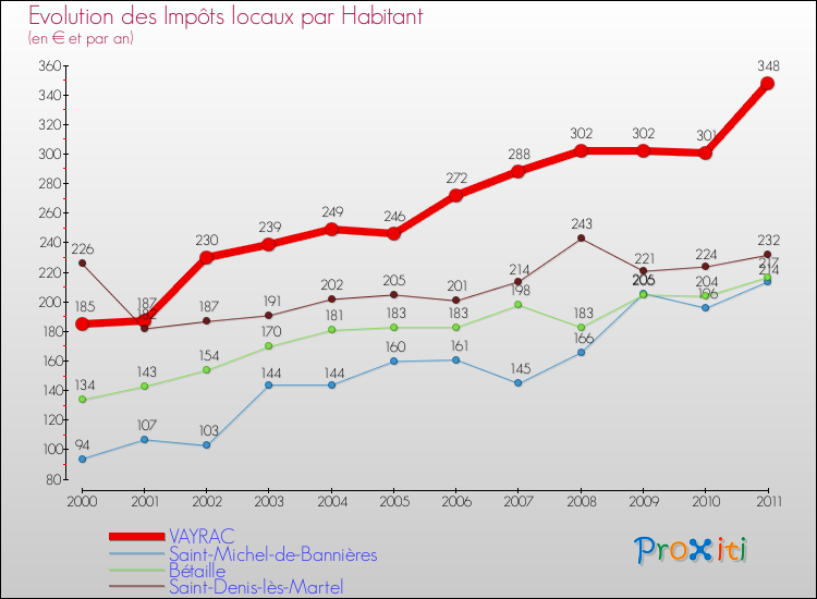 Evolution et montant des impôts locaux par Habitant pour VAYRAC et les communes proches Comparaison des impôts locaux par habitant pour VAYRAC et les communes voisines