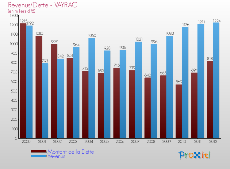 Evolution comparée de la dette et des revenus pour la commune de VAYRAC de 2000 à 2012 Comparaison de la dette et des revenus pour VAYRAC de 2000 à 2012