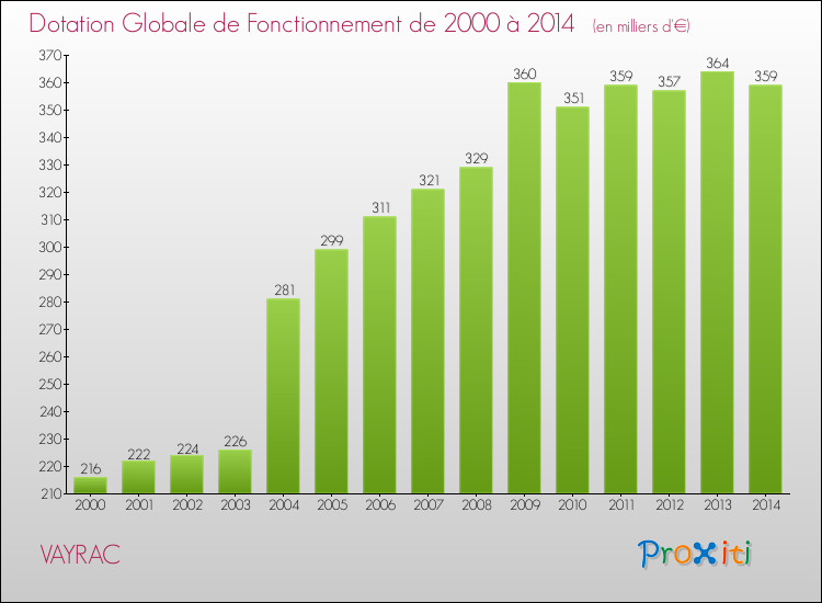 Evolution du montant de la Dotation Globale de Fonctionnement pour la commune de VAYRAC de 2000 à 2014 Evolution du montant de la Dotation Globale de Fonctionnement pour VAYRAC de 2000 à 2014