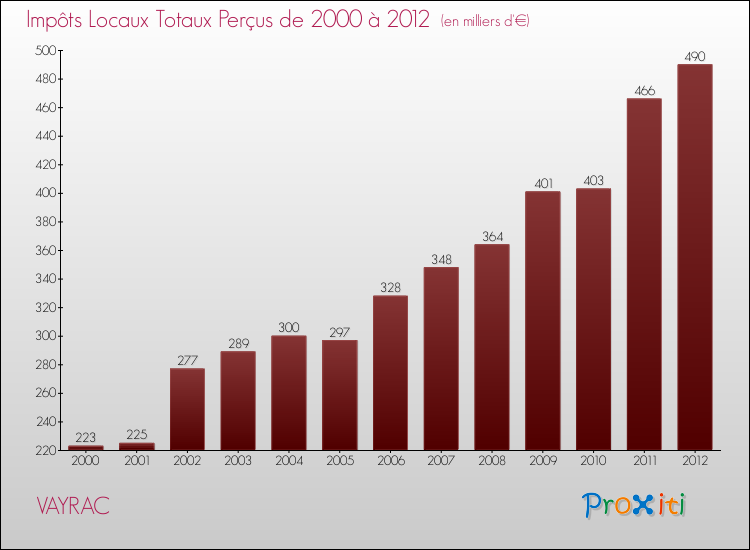 Evolution des Impôts Locaux pour la commune de VAYRAC de 2000 à 2012 Evolution des Impôts Locaux pour VAYRAC de 2000 à 2012