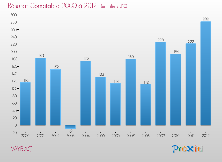 Evolution du résultat comptable pour la commune de VAYRAC de 2000 à 2012 Evolution du résultat comptable pour VAYRAC de 2000 à 2012