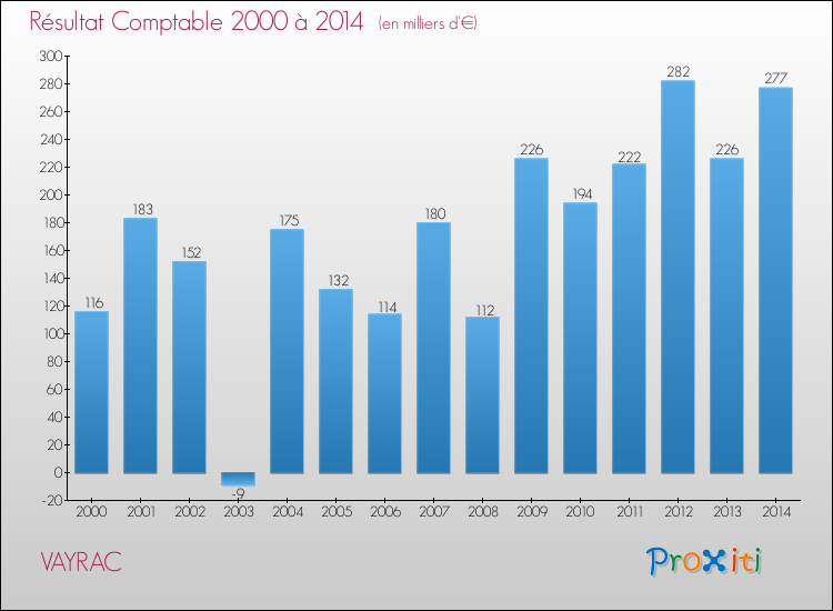Evolution du résultat comptable pour la commune de VAYRAC de 2000 à 2014 Evolution du résultat comptable pour VAYRAC de 2000 à 2014