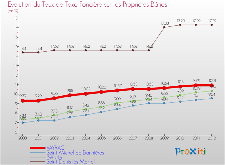 Evolution du taux de la taxe foncière sur le bati pour VAYRAC et les communes proches de 2000 à 2012 Comparaison des taux de taxe foncière sur le bati pour VAYRAC et les communes voisines de 2000 à 2012