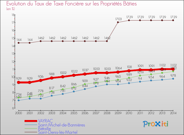 Evolution du taux de la taxe foncière sur le bati pour VAYRAC et les communes proches de 2000 à 2014 Comparaison des taux de taxe foncière sur le bati pour VAYRAC et les communes voisines de 2000 à 2014