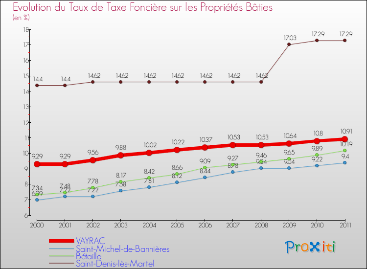 Evolution du taux de la taxe foncière sur le bati pour VAYRAC et les communes proches Comparaison des taux de taxe foncière sur le bati pour VAYRAC et les communes voisines