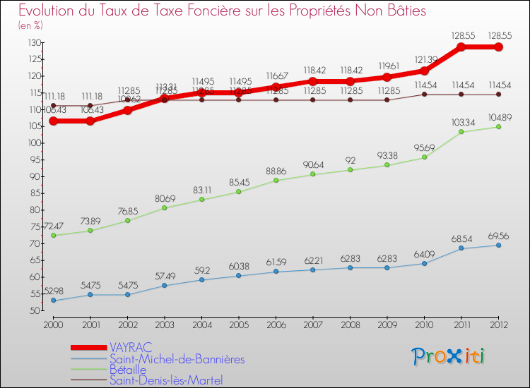 Evolution du taux de la taxe foncière sur les immeubles et terrains non batis pour VAYRAC et les communes proches de 2000 à 2012 Comparaison des taux de la taxe foncière sur les immeubles et terrains non batis pour VAYRAC et les communes voisines de 2000 à 2012