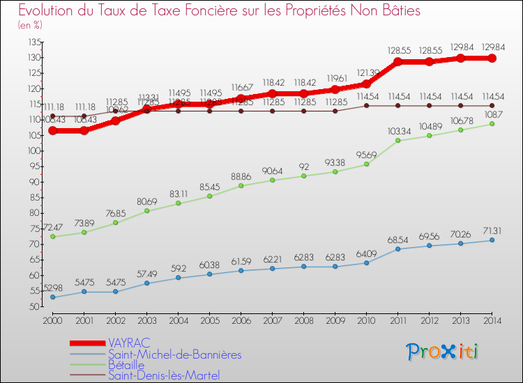 Evolution du taux de la taxe foncière sur les immeubles et terrains non batis pour VAYRAC et les communes proches de 2000 à 2014 Comparaison des taux de la taxe foncière sur les immeubles et terrains non batis pour VAYRAC et les communes voisines de 2000 à 2014