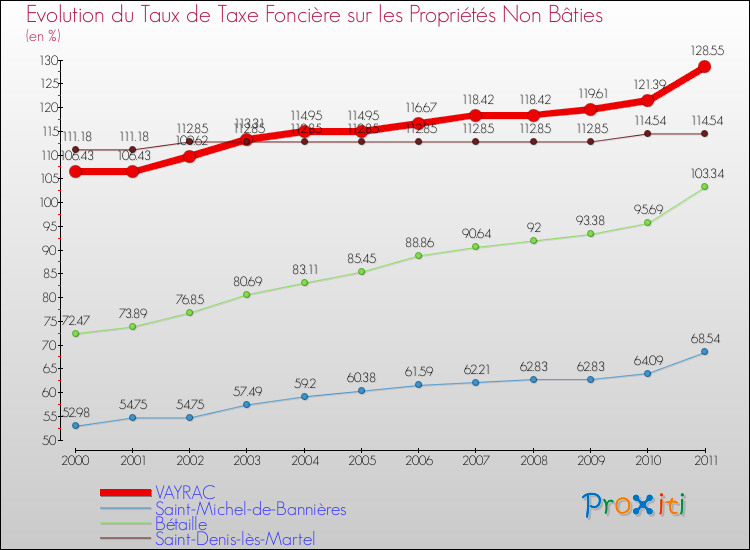 Evolution du taux de la taxe foncière sur les immeubles et terrains non batis pour VAYRAC et les communes proches Comparaison des taux de la taxe foncière sur les immeubles et terrains non batis pour VAYRAC et les communes voisines