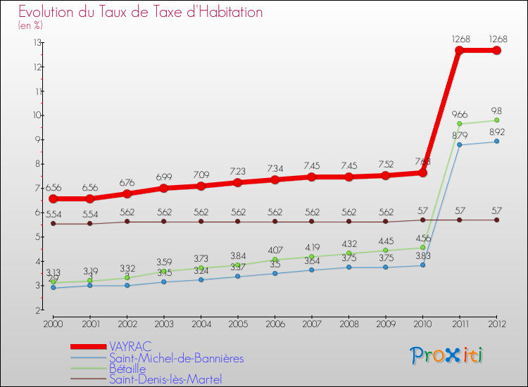 Evolution du taux de la taxe d'habitation pour VAYRAC et les communes proches Comparaison des taux de la taxe d'habitation pour VAYRAC et les communes voisines