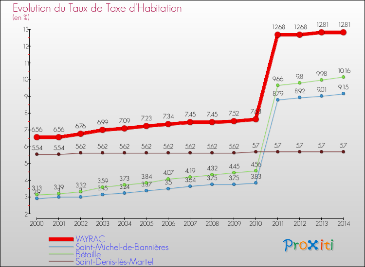 Evolution du taux de la taxe d'habitation pour VAYRAC et les communes proches de 2000 à 2014 Comparaison des taux de la taxe d'habitation pour VAYRAC et les communes voisines de 2000 à 2014