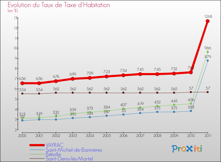 Evolution du taux de la taxe d'habitation pour VAYRAC et les communes proches Comparaison des taux de la taxe d'habitation pour VAYRAC et les communes voisines