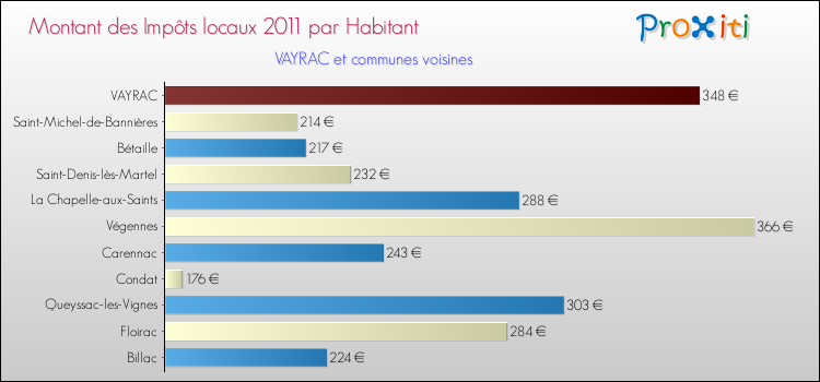 Montant des impôts locaux par Habitant pour VAYRAC et les communes proches Comparaison des impôts locaux par habitant pour VAYRAC et les communes voisines