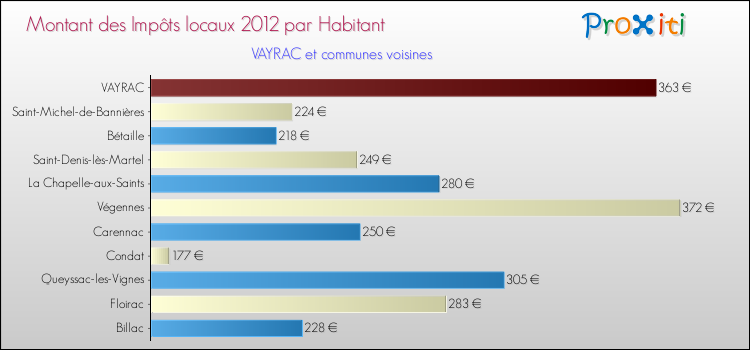 Montant des impôts locaux par Habitant pour VAYRAC et les communes proches Comparaison des impôts locaux par habitant pour VAYRAC et les communes voisines