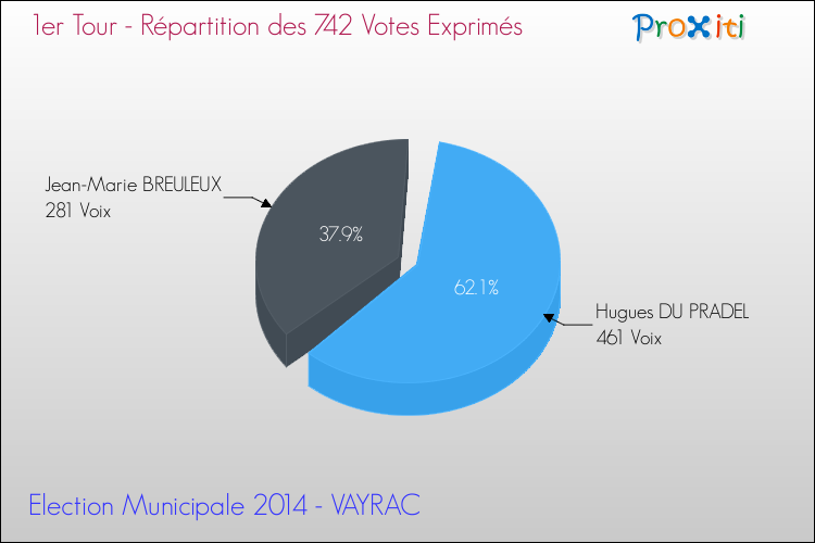 Répartition des votes exprimés au 1er Tour des Elections Municipales 2014 de la commune de VAYRAC Elections Municipales 2014 - Répartition des votes exprimés au 1er Tour pour la commune de VAYRAC