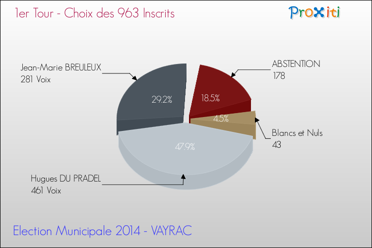 Résultats par rapport aux inscrits au 1er Tour des Elections Municipales 2014 de la commune de VAYRAC Elections Municipales 2014 - Résultats par rapport aux inscrits au 1er Tour pour la commune de VAYRAC