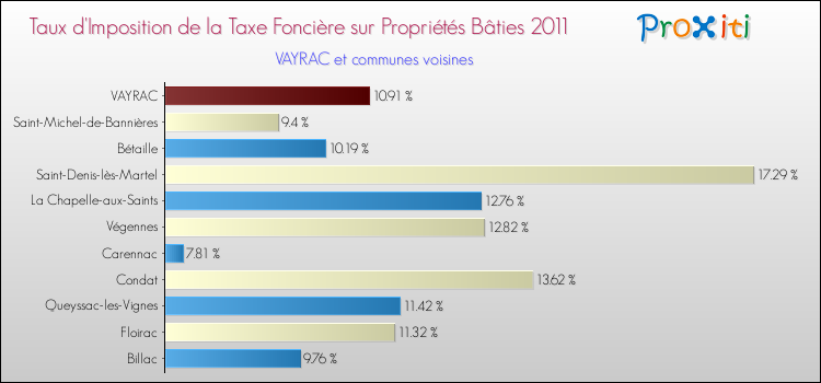 Taux d'imposition de la taxe foncière sur le bati 2011 pour VAYRAC et les communes proches Comparaison des taux d'imposition de la taxe foncière sur le bati 2011 pour VAYRAC et les communes voisines