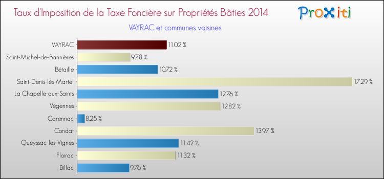 Taux d'imposition de la taxe foncière sur le bati 2014 pour VAYRAC et les communes proches Comparaison des taux d'imposition de la taxe foncière sur le bati 2014 pour VAYRAC et les communes voisines