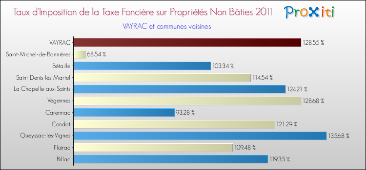 Taux d'imposition de la taxe foncière sur les immeubles et terrains non batis 2011 pour VAYRAC et les communes proches Comparaison des taux d'imposition de la taxe foncière sur les immeubles et terrains non batis 2011 pour VAYRAC et les communes voisines