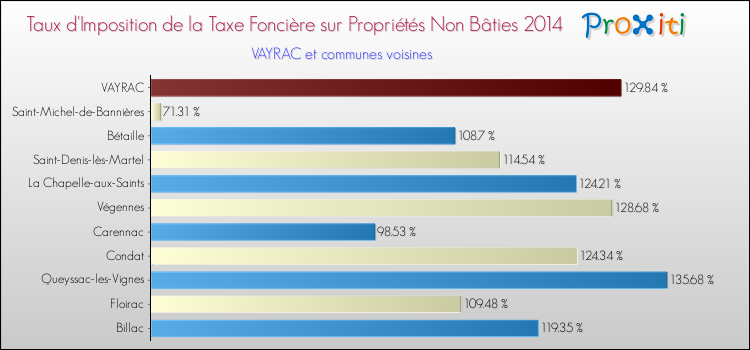 Taux d'imposition de la taxe foncière sur les immeubles et terrains non batis 2014 pour VAYRAC et les communes proches Comparaison des taux d'imposition de la taxe foncière sur les immeubles et terrains non batis 2014 pour VAYRAC et les communes voisines
