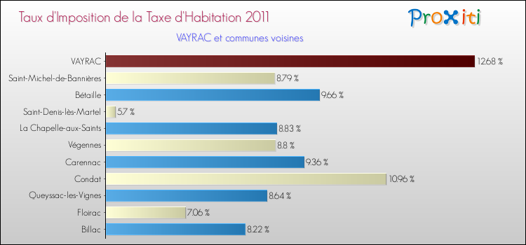 Taux d'imposition de la taxe d'habitation 2011 pour VAYRAC et les communes proches Comparaison des taux d'imposition de la taxe d'habitation 2011 pour VAYRAC et les communes voisines