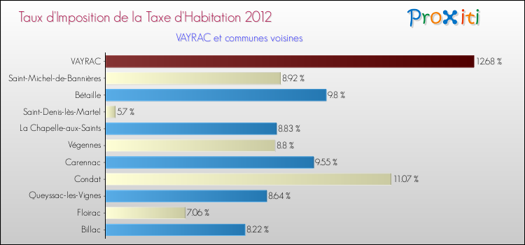 Taux d'imposition de la taxe d'habitation 2012 pour VAYRAC et les communes proches Comparaison des taux d'imposition de la taxe d'habitation 2012 pour VAYRAC et les communes voisines