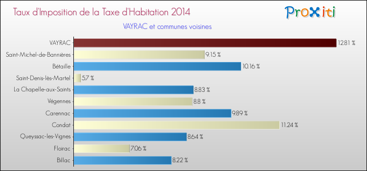 Taux d'imposition de la taxe d'habitation 2014 pour VAYRAC et les communes proches Comparaison des taux d'imposition de la taxe d'habitation 2014 pour VAYRAC et les communes voisines
