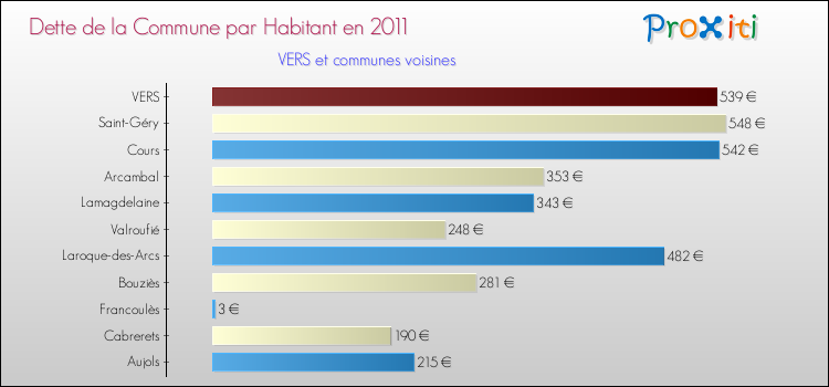 Dette par habitant de la commune en 2011 pour VERS et les communes proches Comparaison de la dette par habitant de la commune en 2011 pour VERS et les communes voisines