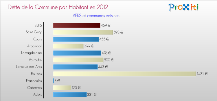 Dette par habitant de la commune en 2012 pour VERS et les communes proches Comparaison de la dette par habitant de la commune en 2012 pour VERS et les communes voisines
