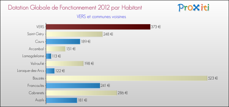 Montant des dotations globales de fonctionnement DGF par Habitant pour VERS et les communes proches Comparaison des des dotations globales de fonctionnement DGF par habitant pour VERS et les communes voisines