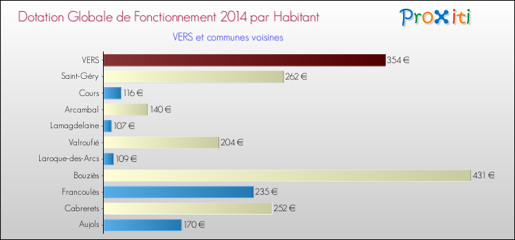 Montant des dotations globales de fonctionnement DGF par Habitant pour VERS et les communes proches en 2014. Comparaison des des dotations globales de fonctionnement DGF par habitant pour VERS et les communes voisines en 2014.