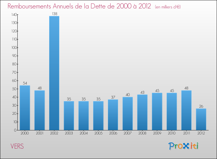 Evolution de l'annuité de la dette pour la commune de VERS de 2000 à 2012 Annuités de la dette pour VERS de 2000 à 2012