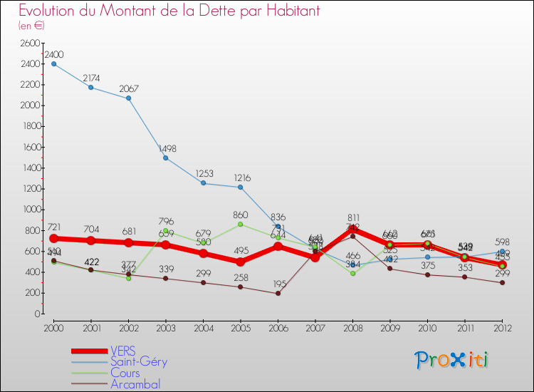 Evolution de la dette par habitant pour la commune de VERS et les communes proches de 2000 à 2012 Comparaison de la dette par habitant pour VERS et les communes voisines de 2000 à 2012