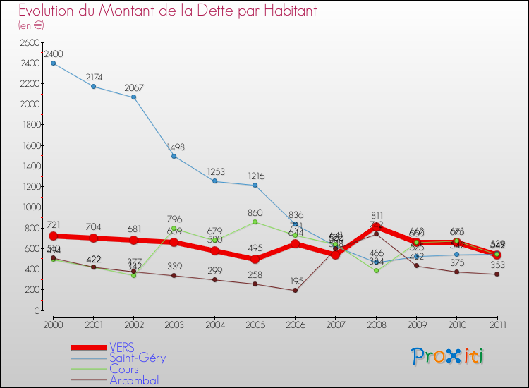 Evolution de la dette par habitant pour la commune de VERS et les communes proches Comparaison de la dette par habitant pour VERS et les communes voisines