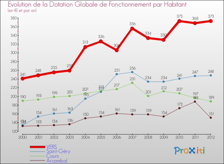 Evolution et montant de la dotation globale de fonctionnement par Habitant pour VERS et les communes proches Comparaison des dotations globales de fonctionnement par habitant pour VERS et les communes voisines