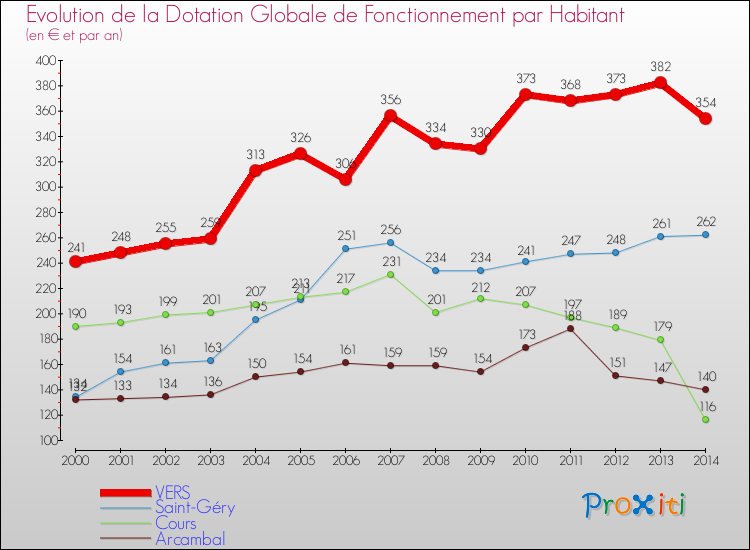 Evolution et montant de la dotation globale de fonctionnement par Habitant pour VERS et les communes proches de 2000 à 2014. Comparaison des dotations globales de fonctionnement par habitant pour VERS et les communes voisines de 2000 à 2014.