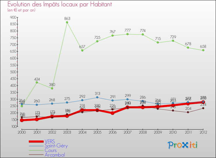 Evolution et montant des impôts locaux par Habitant pour VERS et les communes proches Comparaison des impôts locaux par habitant pour VERS et les communes voisines