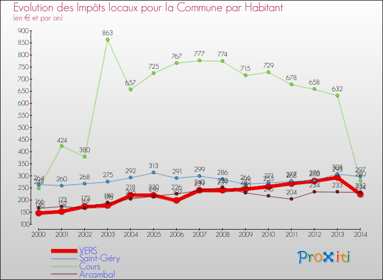 Evolution et montant des impôts locaux par Habitant pour VERS et les communes proches de 2000 à 2014 Comparaison des impôts locaux par habitant pour VERS et les communes voisines de 2000 à 2014