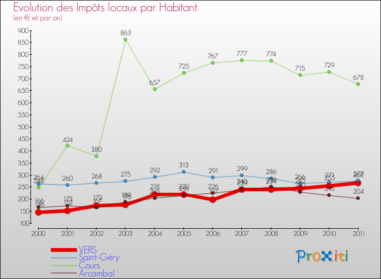 Evolution et montant des impôts locaux par Habitant pour VERS et les communes proches Comparaison des impôts locaux par habitant pour VERS et les communes voisines