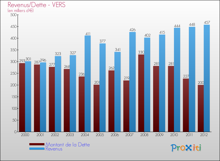 Evolution comparée de la dette et des revenus pour la commune de VERS de 2000 à 2012 Comparaison de la dette et des revenus pour VERS de 2000 à 2012