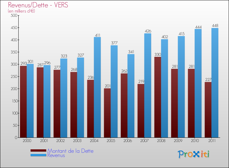 Evolution comparée de la dette et des revenus pour la commune de VERS de 2000 à 2011 Comparaison de la dette et des revenus pour VERS de 2000 à 2011