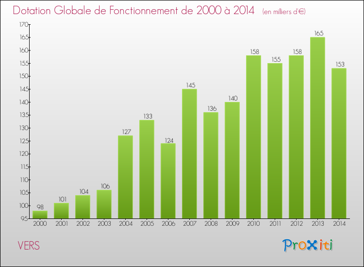 Evolution du montant de la Dotation Globale de Fonctionnement pour la commune de VERS de 2000 à 2014 Evolution du montant de la Dotation Globale de Fonctionnement pour VERS de 2000 à 2014