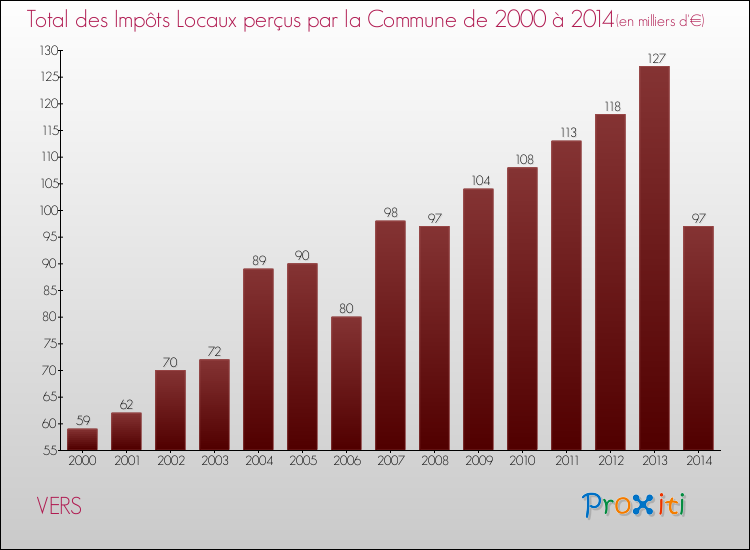 Evolution des Impôts Locaux pour la commune de VERS de 2000 à 2014 Evolution des Impôts Locaux pour VERS de 2000 à 2014