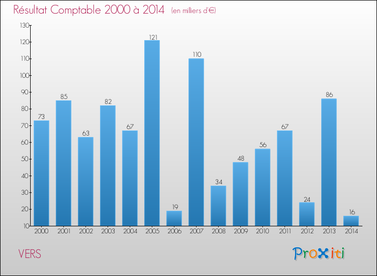Evolution du résultat comptable pour la commune de VERS de 2000 à 2014 Evolution du résultat comptable pour VERS de 2000 à 2014